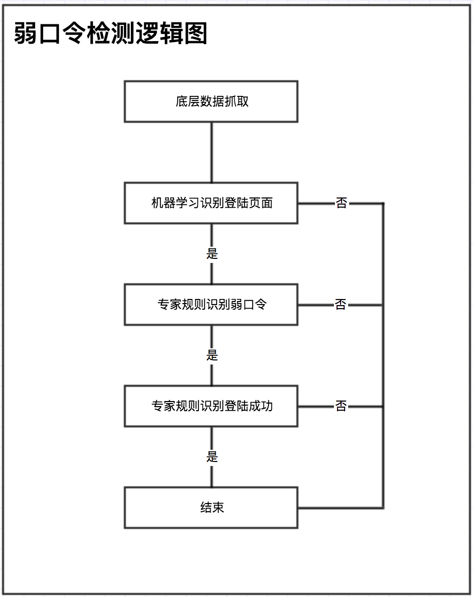 利用机器学习和规则实现弱口令检测 · Manning23